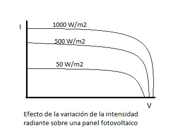 Variación de la intensidad radiante