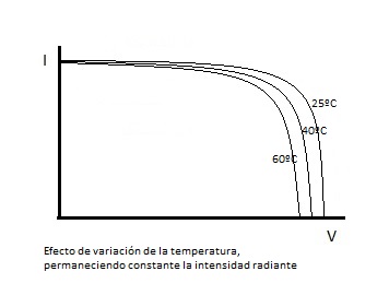 Variación de la temperatura